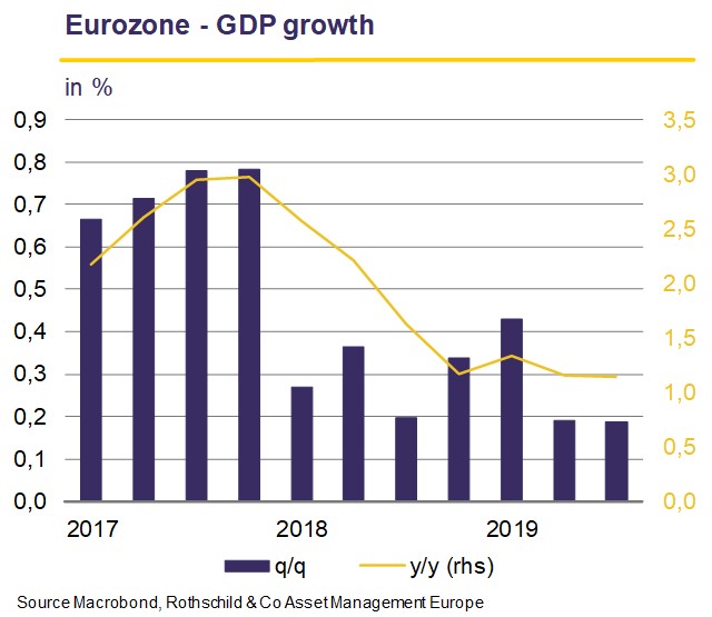 Eurozone - GDP growth